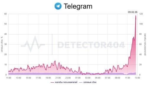 �������� � �������� ���� � ������ Telegram