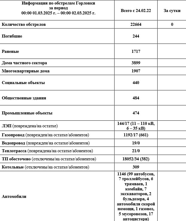 Иван Приходько: Информация по обстрелам Горловки с 00:00 01.03.2026 г. по 00:00 02.03.2026 г