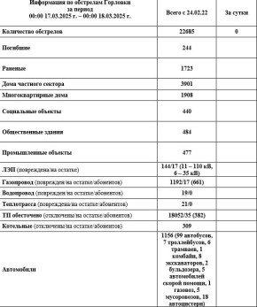 Иван Приходько: Информация по обстрелам Горловки с 00:00 17.03.2026 г. по 00:00 18.03.2026 г