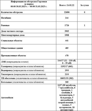 Иван Приходько: Информация по обстрелам Горловки с 00:00 30.03.2026 г. по 00:00 31.03.2026 г