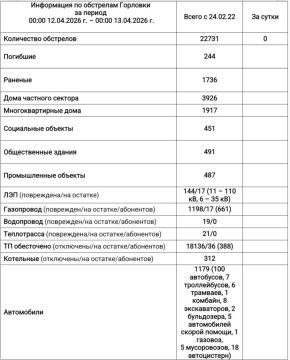 Иван Приходько: Информация по обстрелам Горловки с 00:00 12.04.2026 г. по 00:00 13.04.2026 г