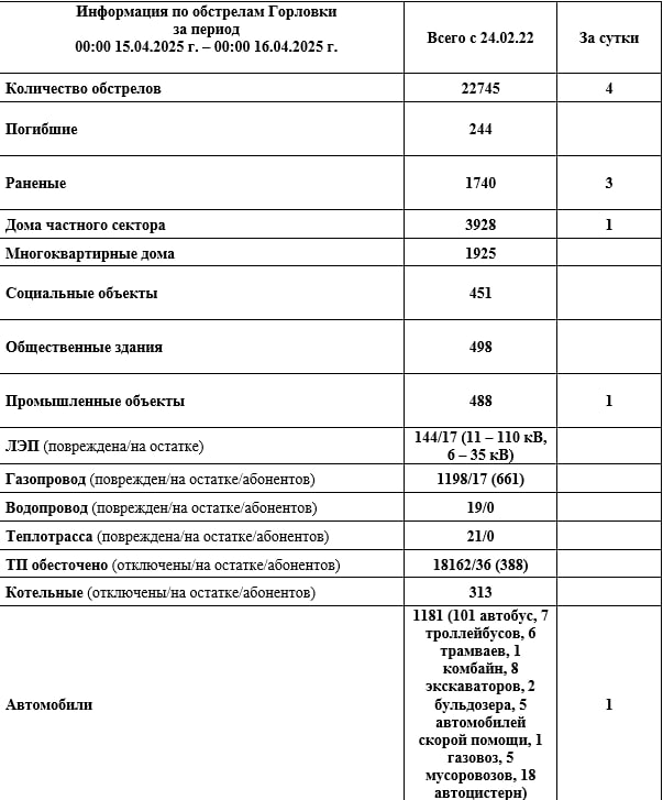 Иван Приходько: Информация по обстрелам Горловки с 00:00 15.04.2026 г. по 00:00 16.04.2026 г