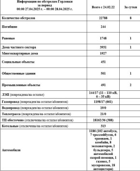 ���� ���������: ���������� �� ��������� �������� � 00:00 27.04.2026 �. �� 00:00 28.04.2026 �