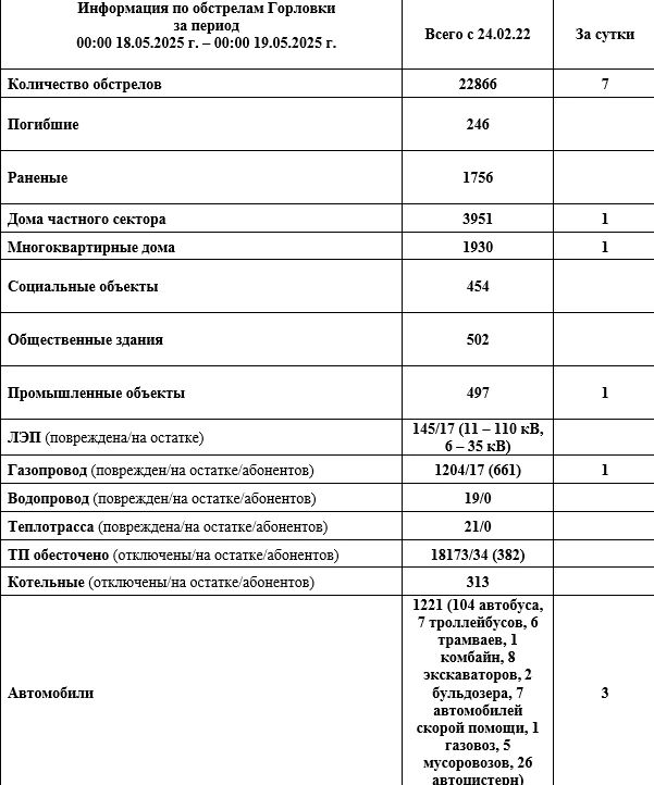 Иван Приходько: Информация по обстрелам Горловки с 00:00 17.05.2026 г. по 00:00 18.05.2026 г