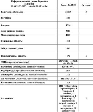 Иван Приходько: Информация по обстрелам Горловки с 00:00 19.05.2026 г. по 00:00 20.05.2026 г