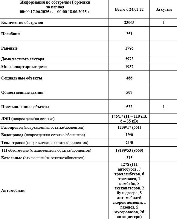 Иван Приходько: Информация по обстрелам Горловки с 00:00 17.06.2026 г. по 00:00 18.06.2026 г
