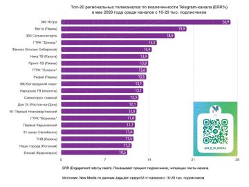 Топ-20 региональных телеканалов в Telegram в мае 2026 года