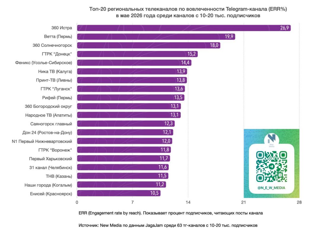 Топ-20 региональных телеканалов в Telegram в мае 2026 года