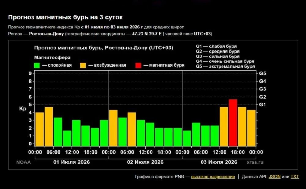 Магнитная буря ожидается в Донецке 3 июля