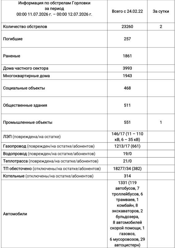 Иван Приходько: Информация по обстрелам Горловки с 00:00 11.07.2026 г. по 00:00 12.07.2026 г