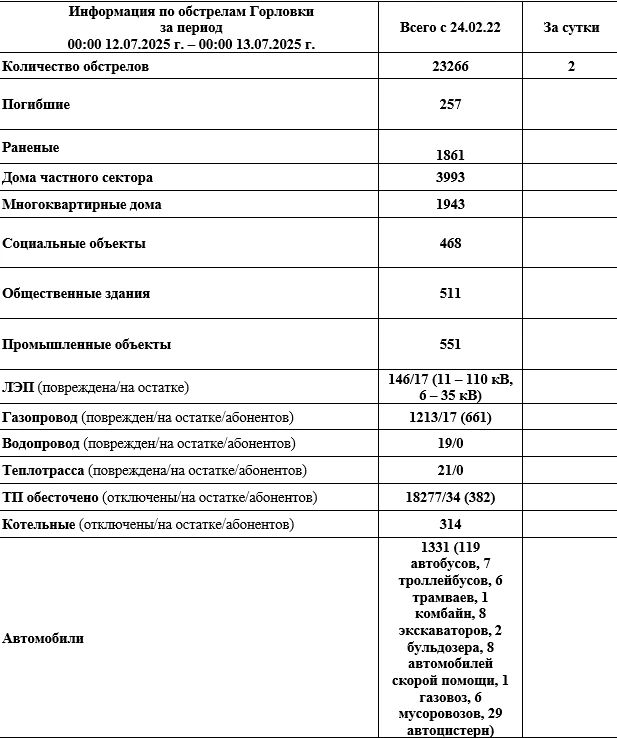 Иван Приходько: Информация по обстрелам Горловки с 00:00 12.07.2026 г. по 00:00 13.07.2026 г