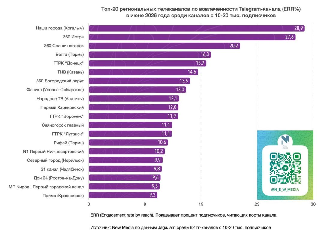 Топ-20 региональных телеканалов в Telegram в июне 2026 года