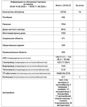 Иван Приходько: Информация по обстрелам Горловки с 00:00 10.08.2026 г. по 00:00 11.08.2026 г