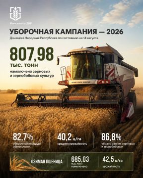 Аграрии ДНР намолотили более 807 тысяч тонн зерна