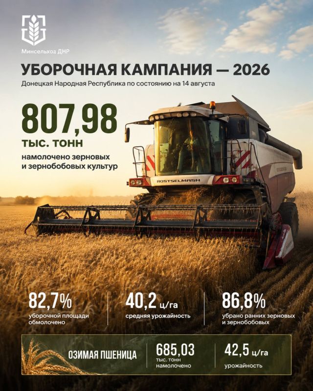 Аграрии ДНР намолотили более 807 тысяч тонн зерна