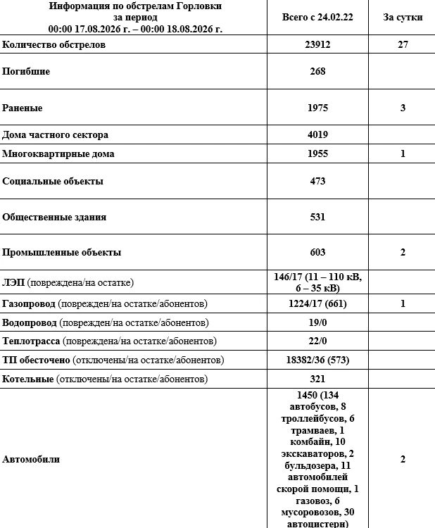 Иван Приходько: Информация по обстрелам Горловки с 00:00 17.08.2026 г. по 00:00 18.08.2026 г