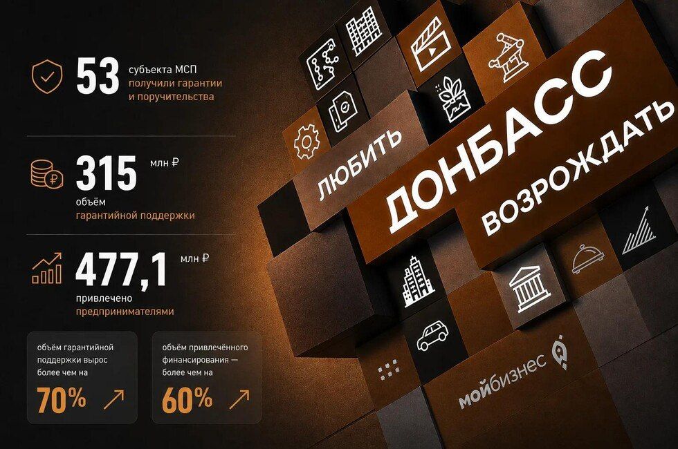 Объем привлеченного бизнесом финансирования в ДНР вырос более чем на 60%
