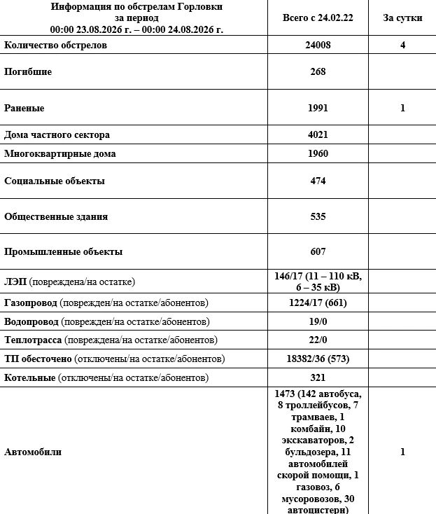Иван Приходько: Информация по обстрелам Горловки с 00:00 23.08.2026 г. по 00:00 24.08.2026 г