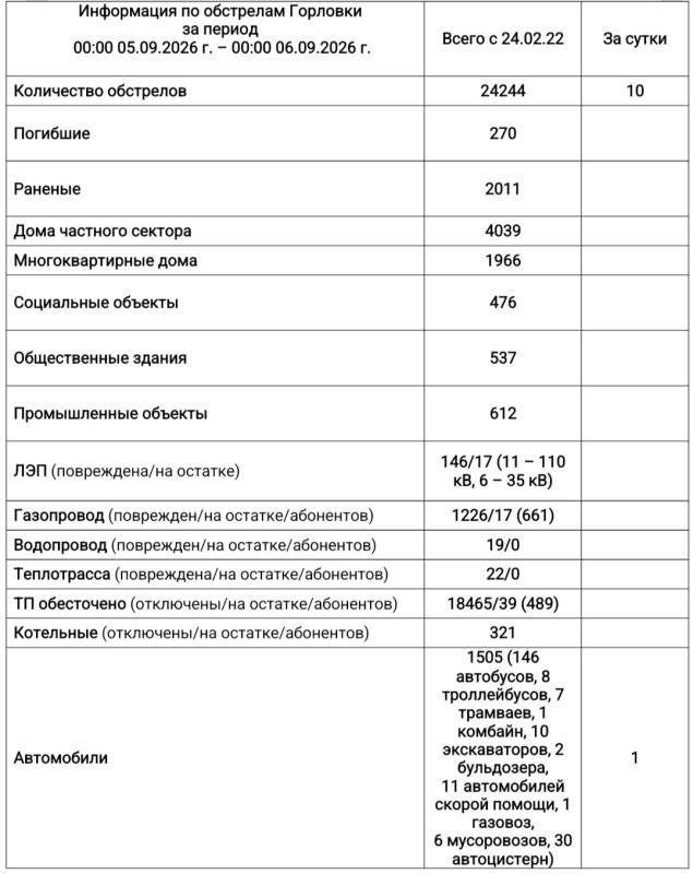Иван Приходько: Информация по обстрелам Горловки с 00:00 05.09.2026 г. по 00:00 06.09.2026 г