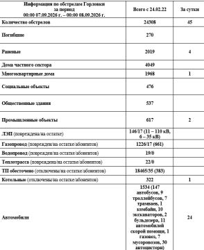 Иван Приходько: Информация по обстрелам Горловки с 00:00 07.09.2026 г. по 00:00 08.09.2026 г