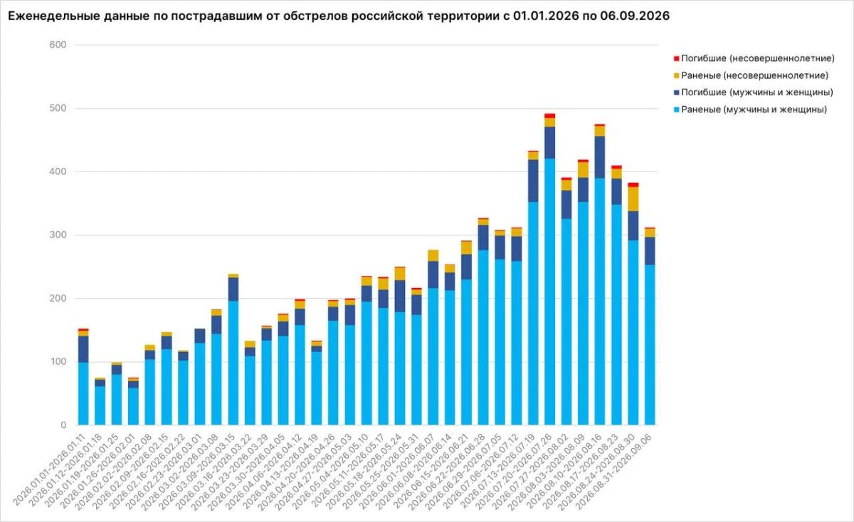46 мирных жителей погибли от атак ВСУ за прошлую неделю, сообщил посол по особым поручениям МИД РФ Родион Мирошник