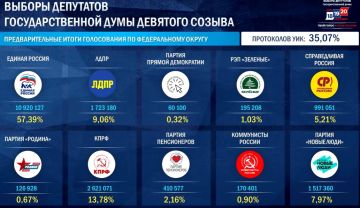 "������ ������" �������� �� ������� � ������� 57,39% ������� � ���������� ����� 35% ���������� ���