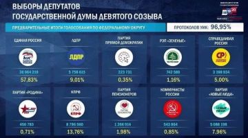 ЦИК сообщил предварительные результаты выборов в Госдуму после обработки 97,37% протоколов: