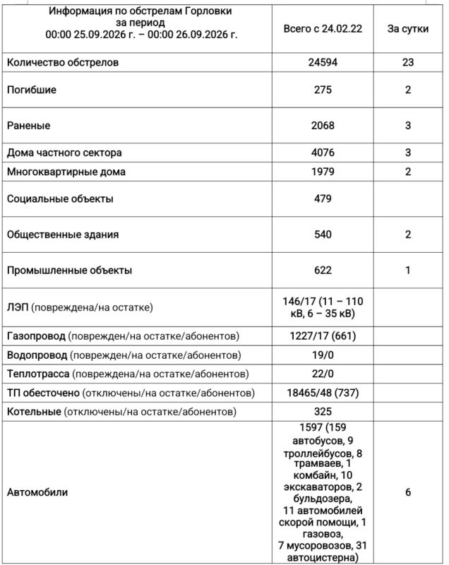 Иван Приходько: Информация по обстрелам Горловки с 00:00 25.09.2026 г. по 00:00 26.09.2026 г