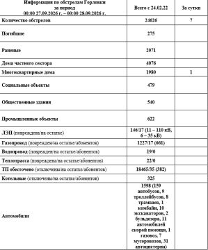 Иван Приходько: Информация по обстрелам Горловки с 00:00 27.09.2026 г. по 00:00 28.09.2026 г