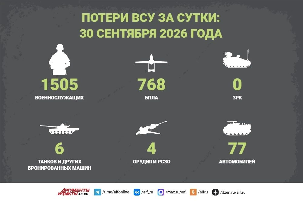Сводка СВО за 30 сентября. Бойцы российской группировки войск «Север» 30 сентября освободили село Шабельное в Харьковской области и населенный пункт Толстодубово — в Сумской