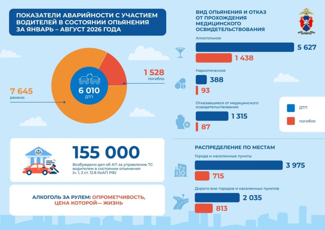 За 8 месяцев этого года водители в состоянии опьянения стали участниками больше 6 тысяч ДТП