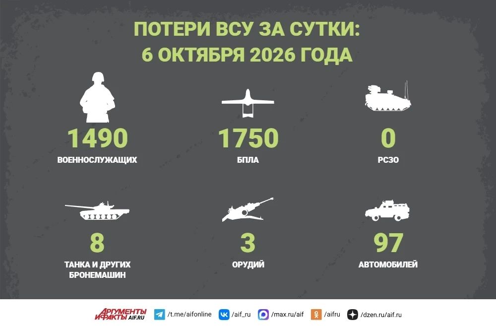 Потери ВСУ за сутки: 6 октября 2026 года