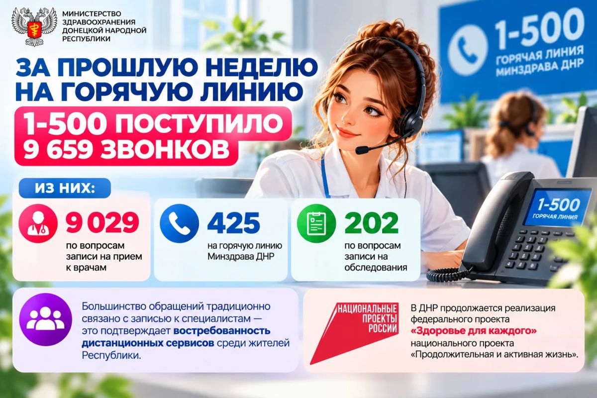 За прошлую неделю на горячую линию 1-500 поступило 9 659 звонков