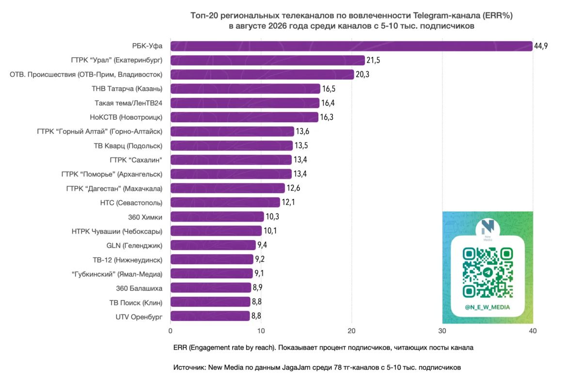 Топ-20 региональных телеканалов в Telegram в сентябре 2026 года