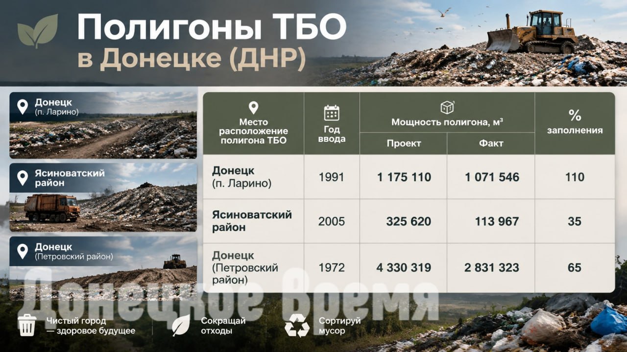 “В любом другом регионе он существовать бы не смог”: когда закроют мусорный полигон в Петровском районе Донецка